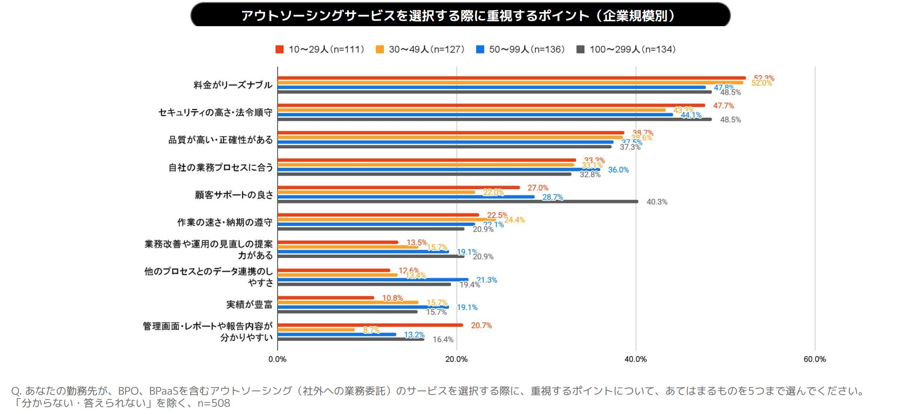 アウトソーシングサービスを選択する際に重視するポイント