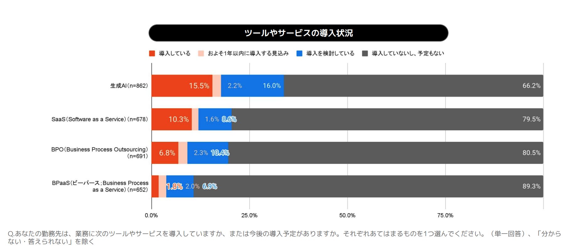 ツールやサービスの導入状況