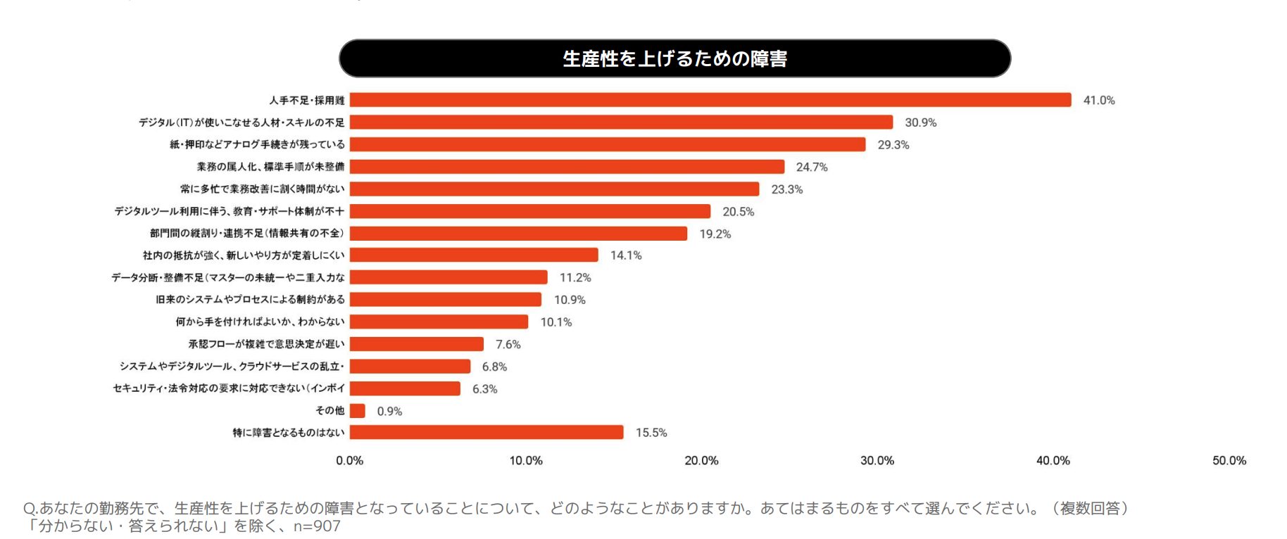 中小企業の生産性向上が進まない障壁についてのアンケート
