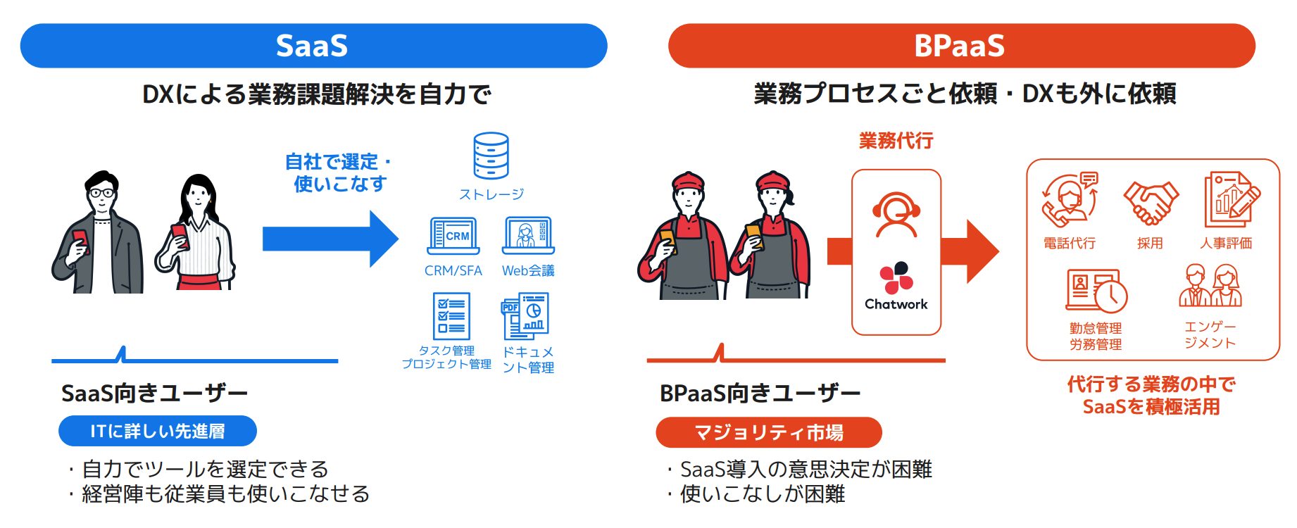 BPOでもSaaSでもない、「BPaaS」という第三の選択肢