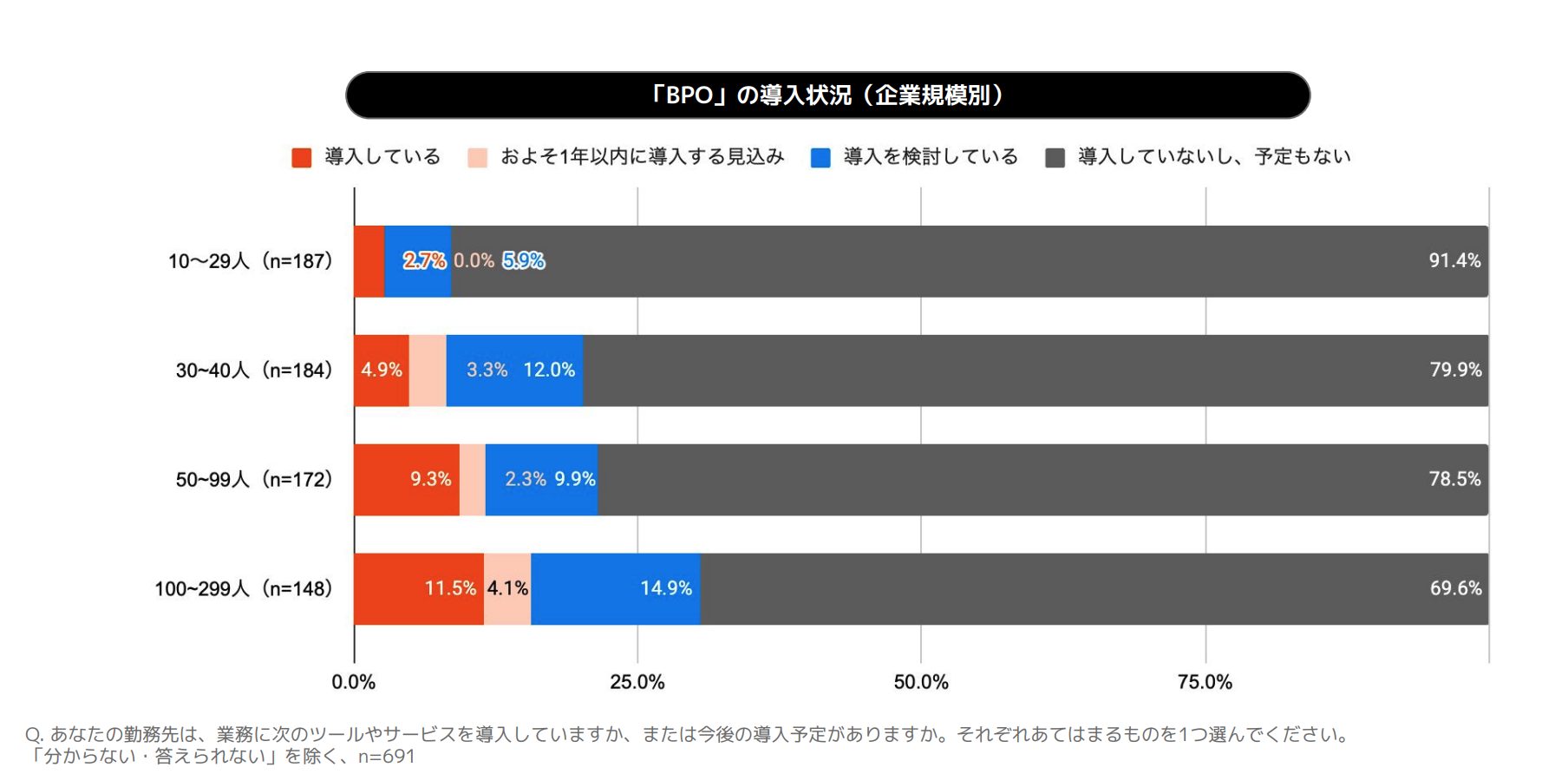 「BPO」の導入状況