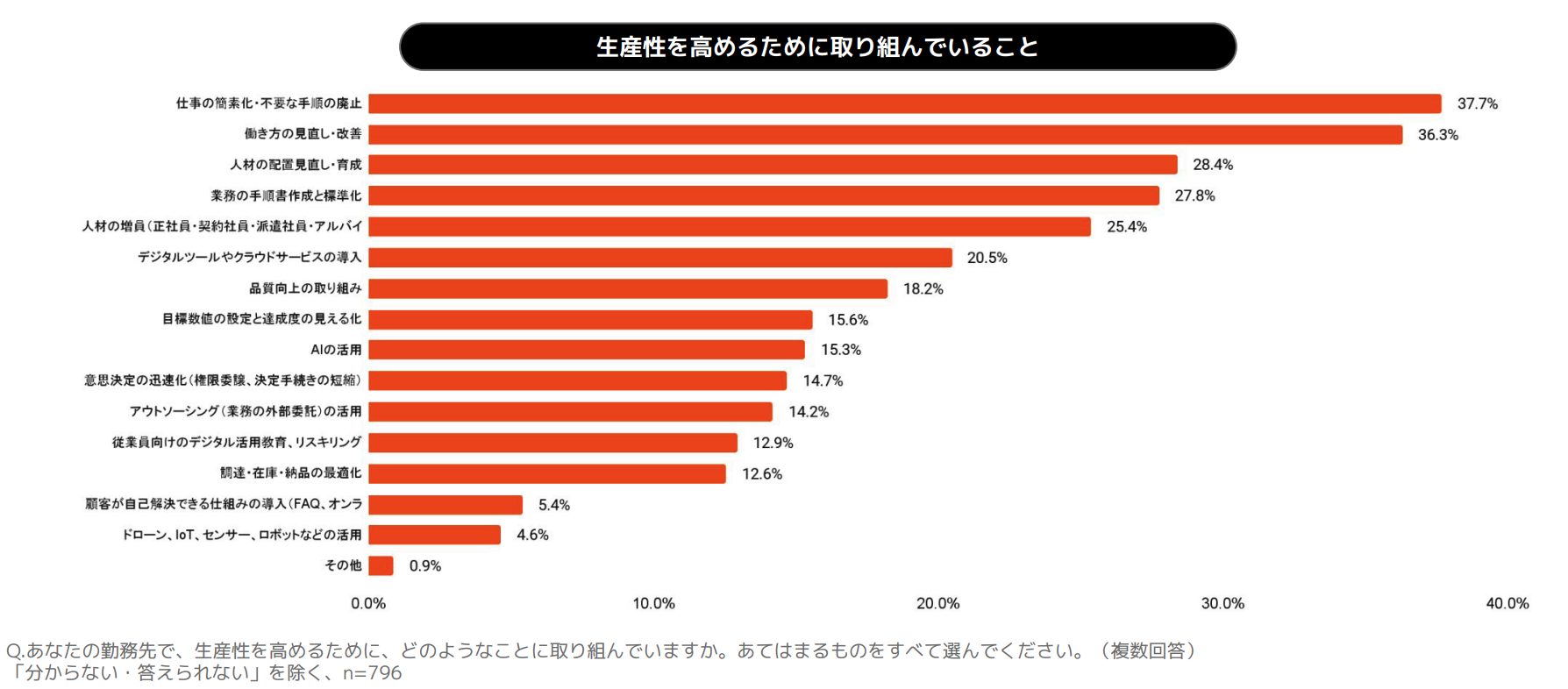 生産性を高めるために取り組んでいること