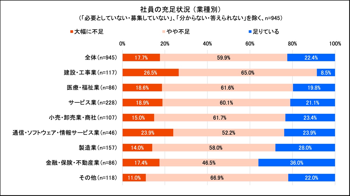 深刻な「人手不足」業種ほどデジタル化停滞の皮肉……建設・医療現場を阻む“教育・コスト”の壁の画像2