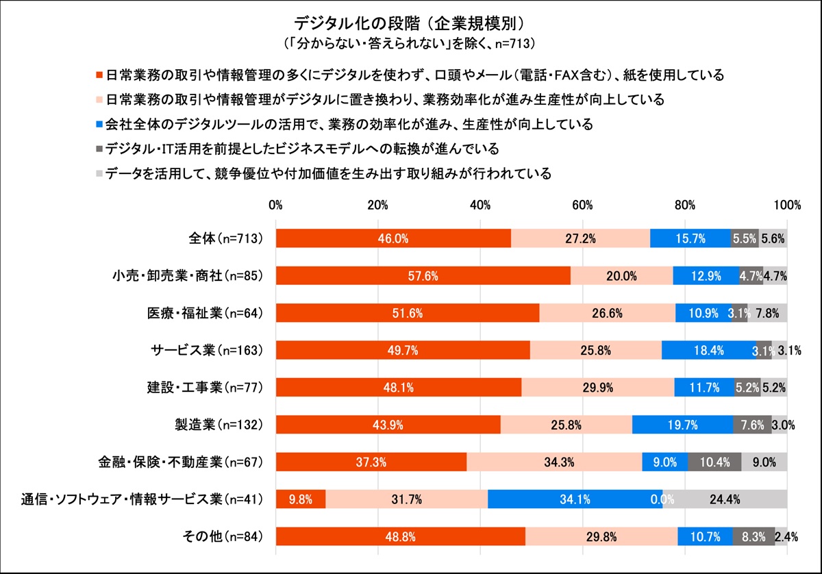 深刻な「人手不足」業種ほどデジタル化停滞の皮肉……建設・医療現場を阻む“教育・コスト”の壁の画像3