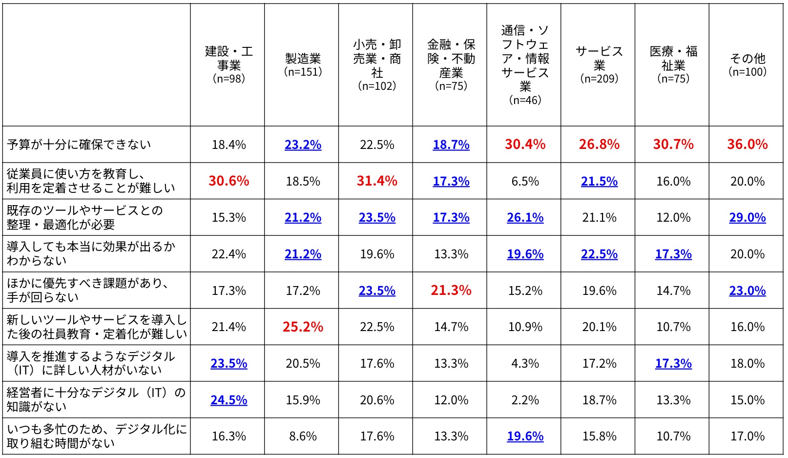 深刻な「人手不足」業種ほどデジタル化停滞の皮肉……建設・医療現場を阻む“教育・コスト”の壁の画像4
