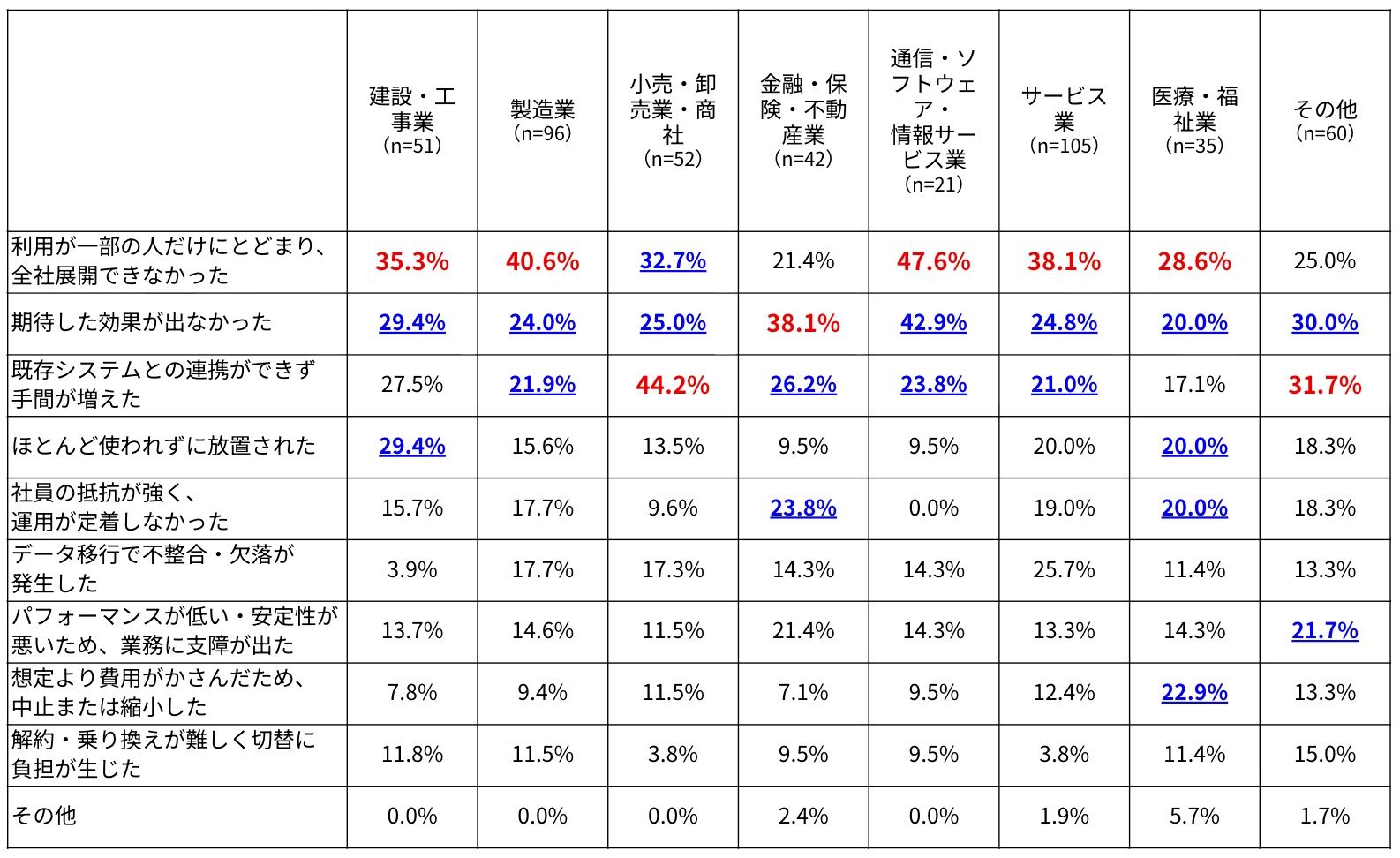 深刻な「人手不足」業種ほどデジタル化停滞の皮肉……建設・医療現場を阻む“教育・コスト”の壁の画像5