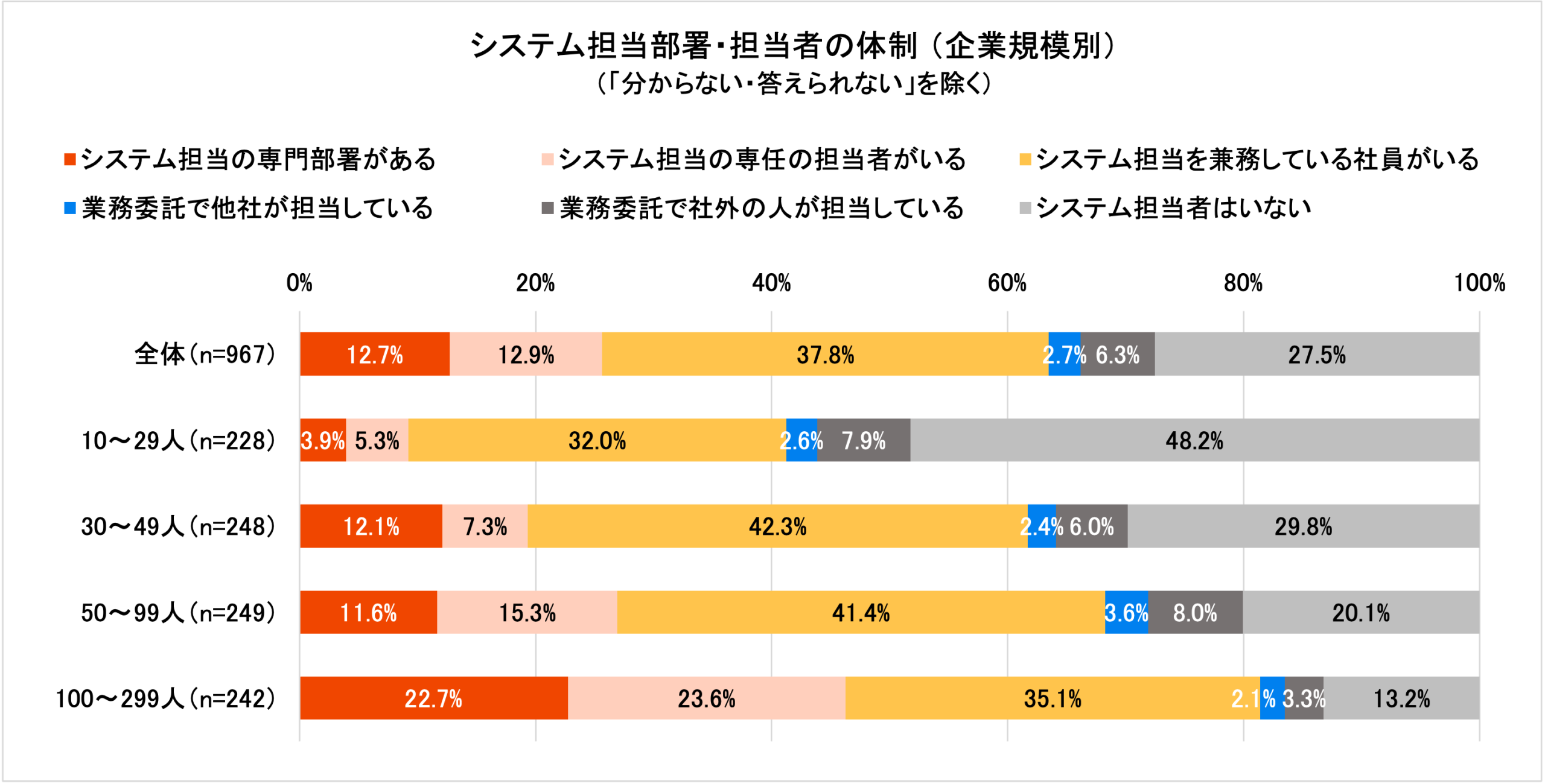 中小企業のDX化、4割超が「手付かず」…壁は人材ではなく「丸投げできない」構造の画像3