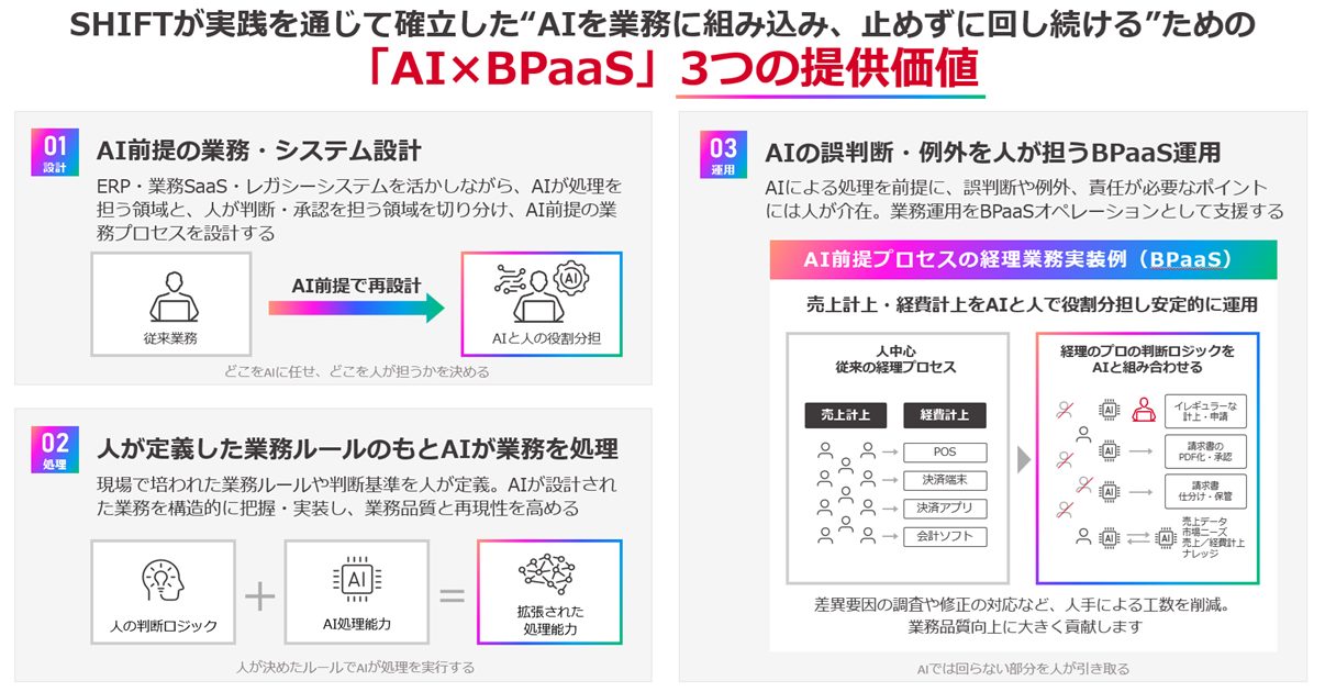AI導入の「壁」をどう崩すか? 業務モデルを“AI前提”で再設計する「AI×BPaaS」の正体の画像2